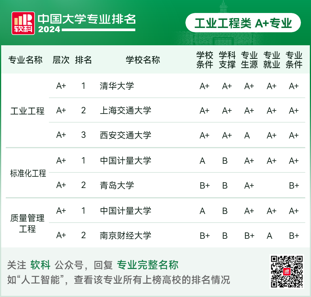 2024软科中国大学专业排名！A+级专业数北京最多  数据 排名 第108张